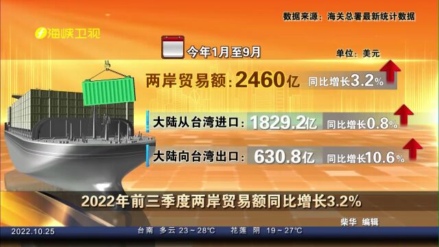 连续21年成为台湾最大出口市场!台湾对大陆贸易依存度居高不下