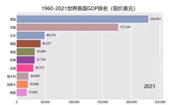 19602021世界各国GDP排行榜