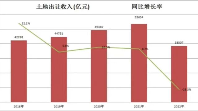 最近几年的前三个季度的土地出让金情况