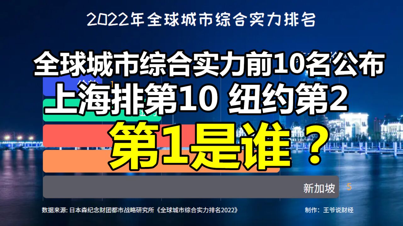 全球综合实力最强的10大城市:上海排第10,纽约第2,第1名是谁?