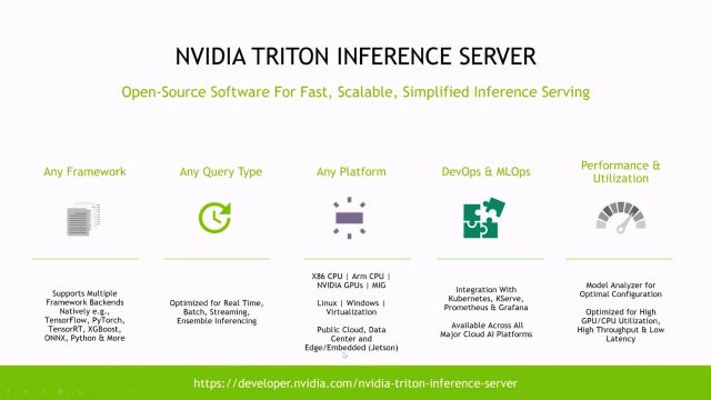 NVIDIA 软件定义加速计算平台为生命科学行业带来创新 AI 体验 5  TensorRT及Triton加速AI应用部署