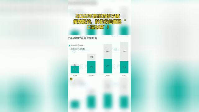 2022年首仿药排行榜:恒瑞医药、科伦药业断层“C位出道”!