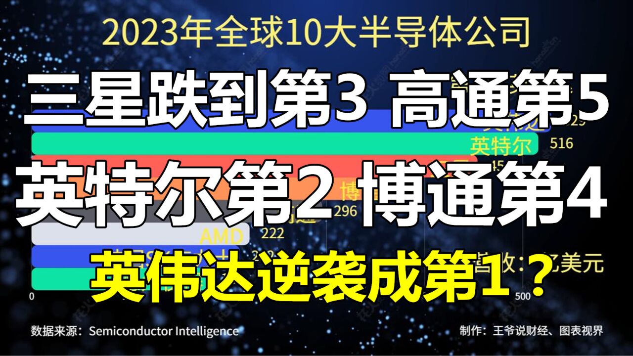 2023年全球10大半导体公司:三星跌到第3,高通第5,英特尔第2,第1是谁?