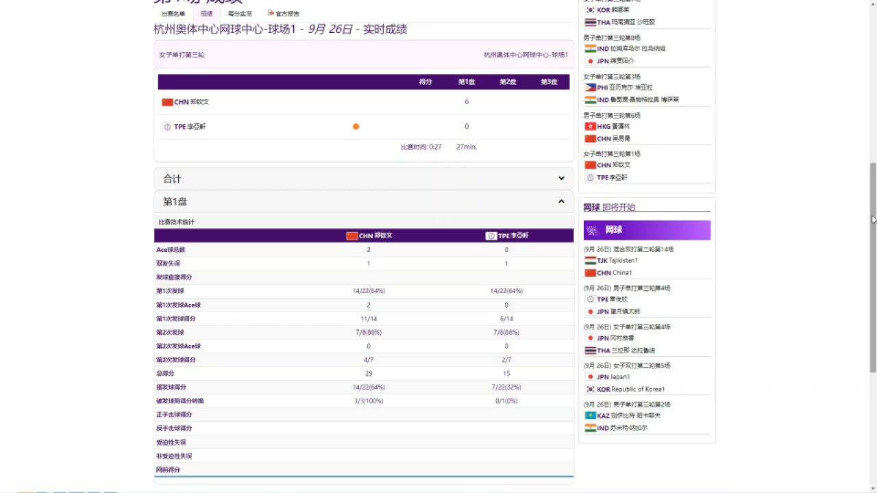 郑钦文用时27分钟第一盘60李亚轩 一只脚踏进亚运会八强