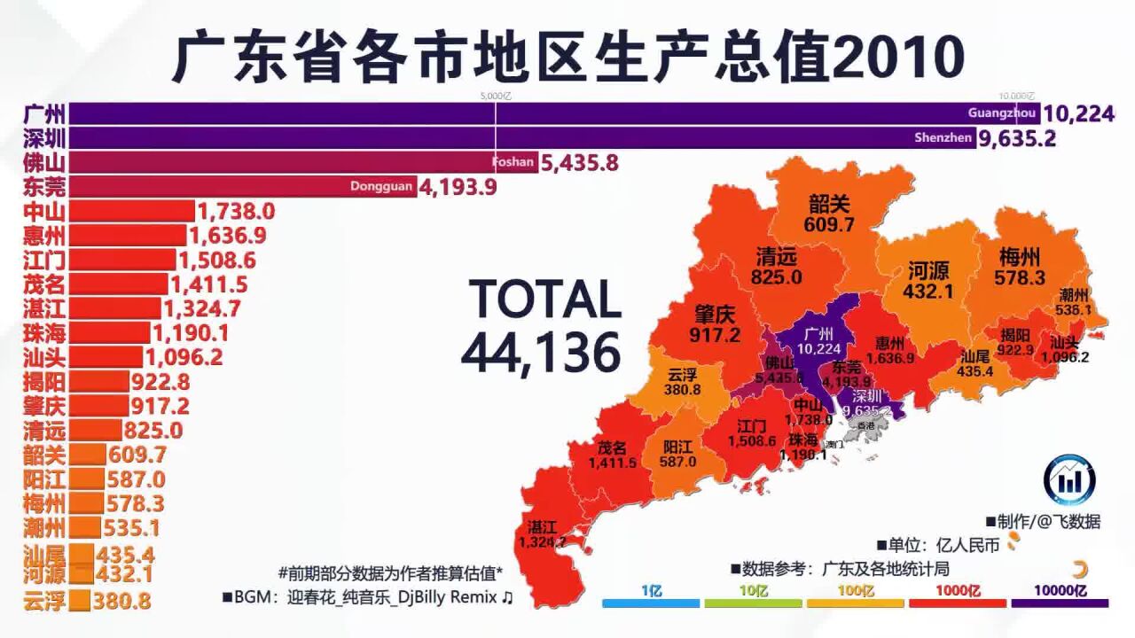 广东省各市地区生产总值,19782022,含最新GDP增长百分比 #广东 #广州 #深圳 #增长率