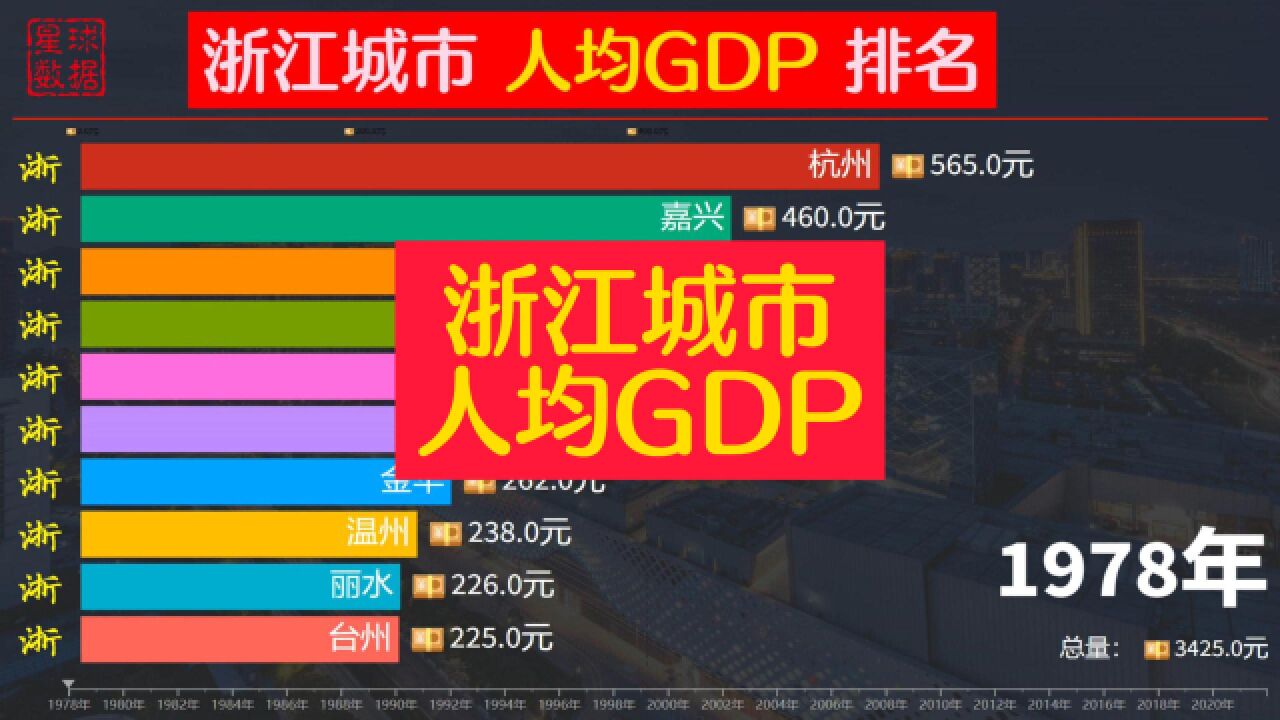 “亚运之城”杭州仅排第3,浙江城市人均GDP排名,温州也是第3