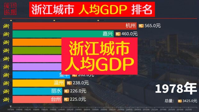 “亚运之城”杭州仅排第3,浙江城市人均GDP排名,温州也是第3