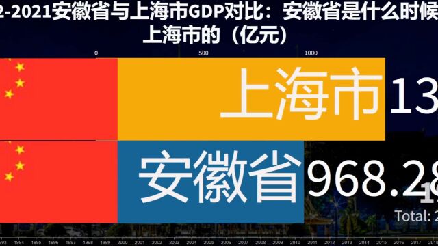 安徽省与上海市GDP对比:安徽省是什么时候超过上海市的(亿元)