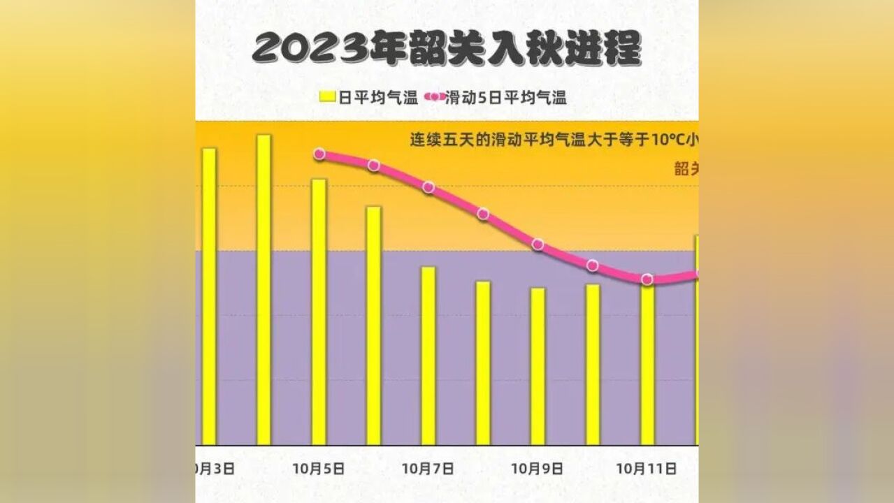 韶关官宣入秋!本周最高温将直降8℃