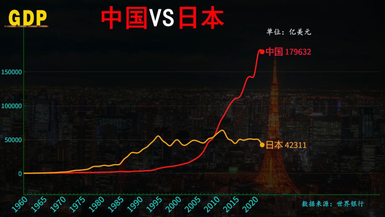 中国与日本经济实力差距,日本一度遥遥领先,终被中国成功反超!