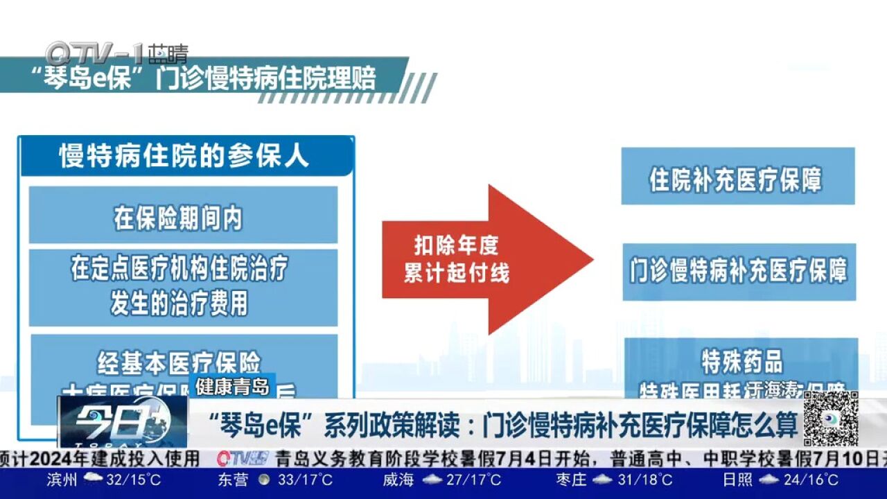 “琴岛e保”系列政策解读:门诊慢特病补充医疗保障怎么算