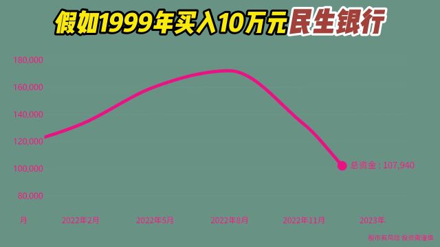 1999年买入10万民生银行,至今变多少钱?是赚还是赔了!