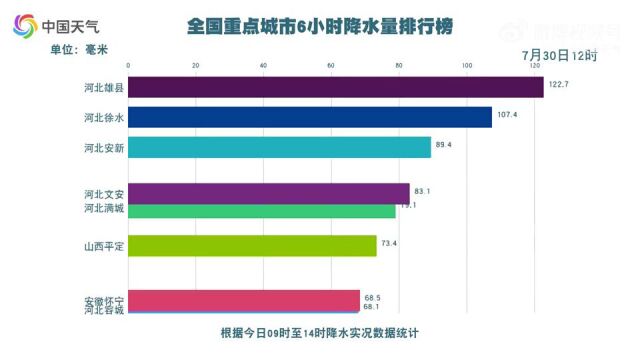 7月30日9时至14时,全国降雨量排行榜中河北占8席