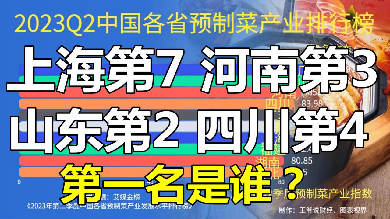 中国各省预制菜产业排行榜:河南第3,山东第2,四川第4,第1名是谁?