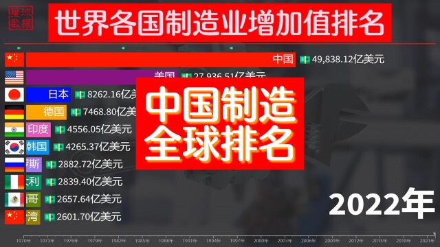 中国制造谁与争锋!各国制造业增加值排名,美日去中国化是个笑话