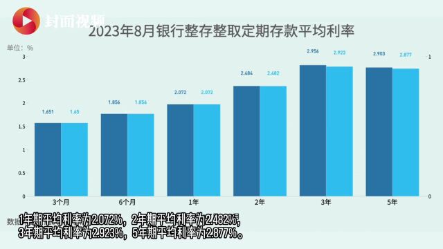 有数说|各类存款利率均持续走低 股份制银行下调较多