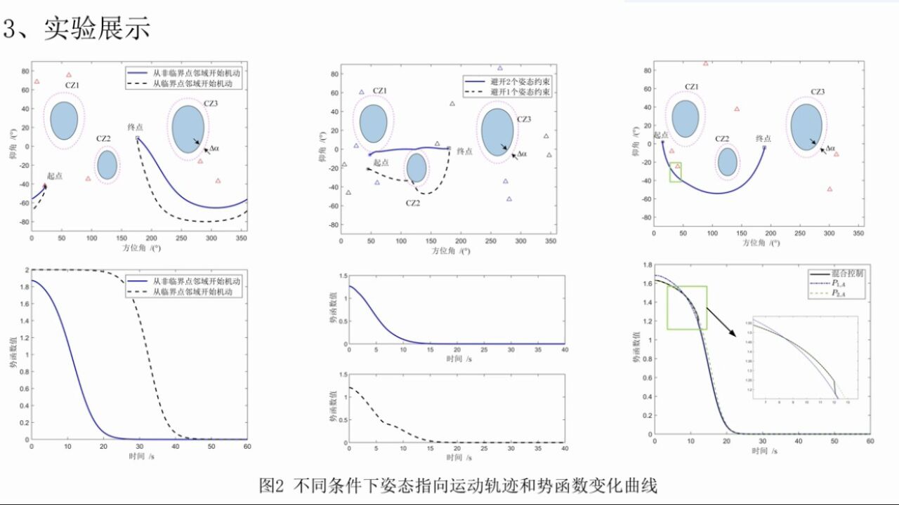 自动化学报:航天器姿态受限的协同势函数族设计方法【欧彦博主】