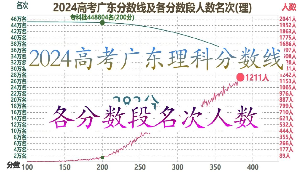 2024高考广东理科分数线及排名,466分人最多