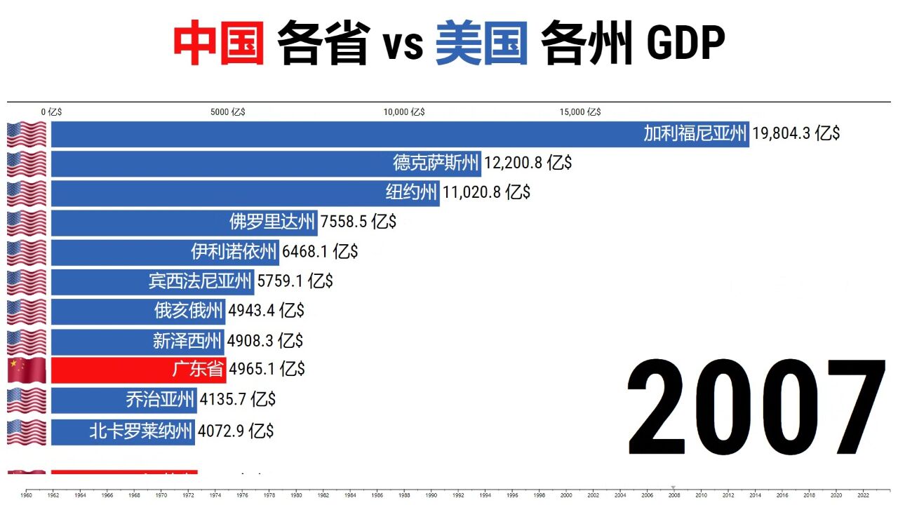 数据可视化:中国 VS 美国省级GDP排行19602023