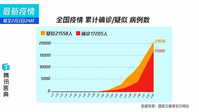 新型肺炎疫情早报 | 2月3日