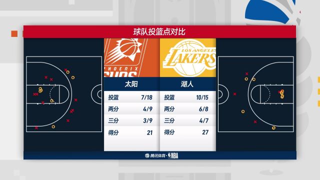 NBA季前赛：太阳vs湖人第1节中文解说回放