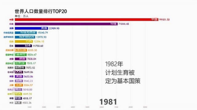 世界人口数量排行TOP20,看看前20都有哪些国家吧