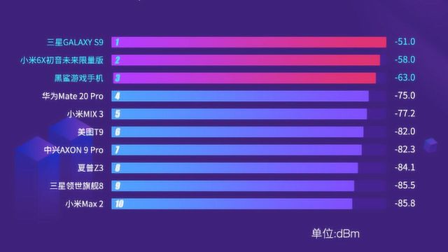 2018年度手机信号榜公布,这10款手机信号最好!