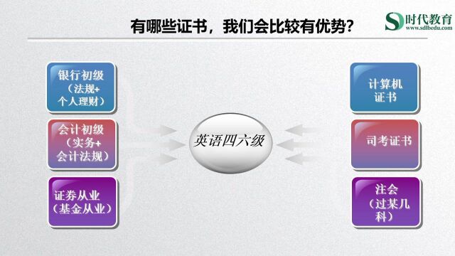 银行网申中填写哪些资格证书比较有优势些?