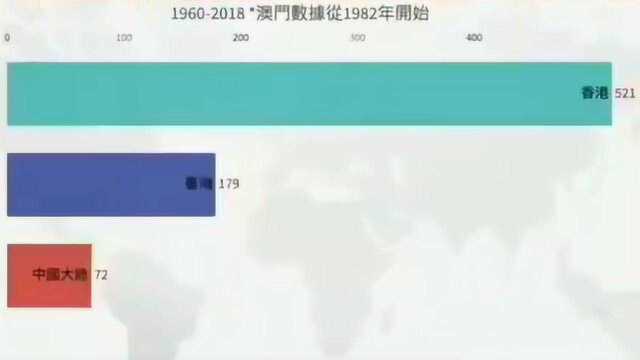 中国大陆、台湾、香港及澳门,历年人均GDP动态对比,没想到澳门是最高的