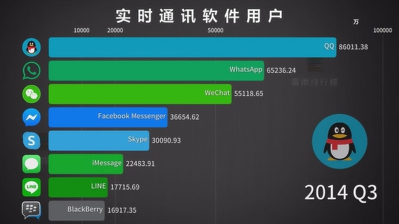 全球最流行即时通讯软件TOP10 榜首破16亿 微信仅第三