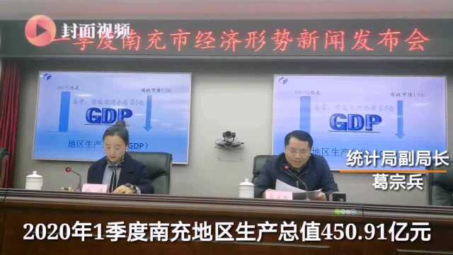 2020年一季度南充市GDP同比下降1.5% 服务业受影响最大