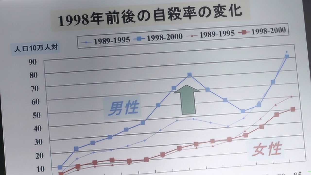 日本经济危机公司接连倒闭 自杀人群里中年男性占比最高丨十三游