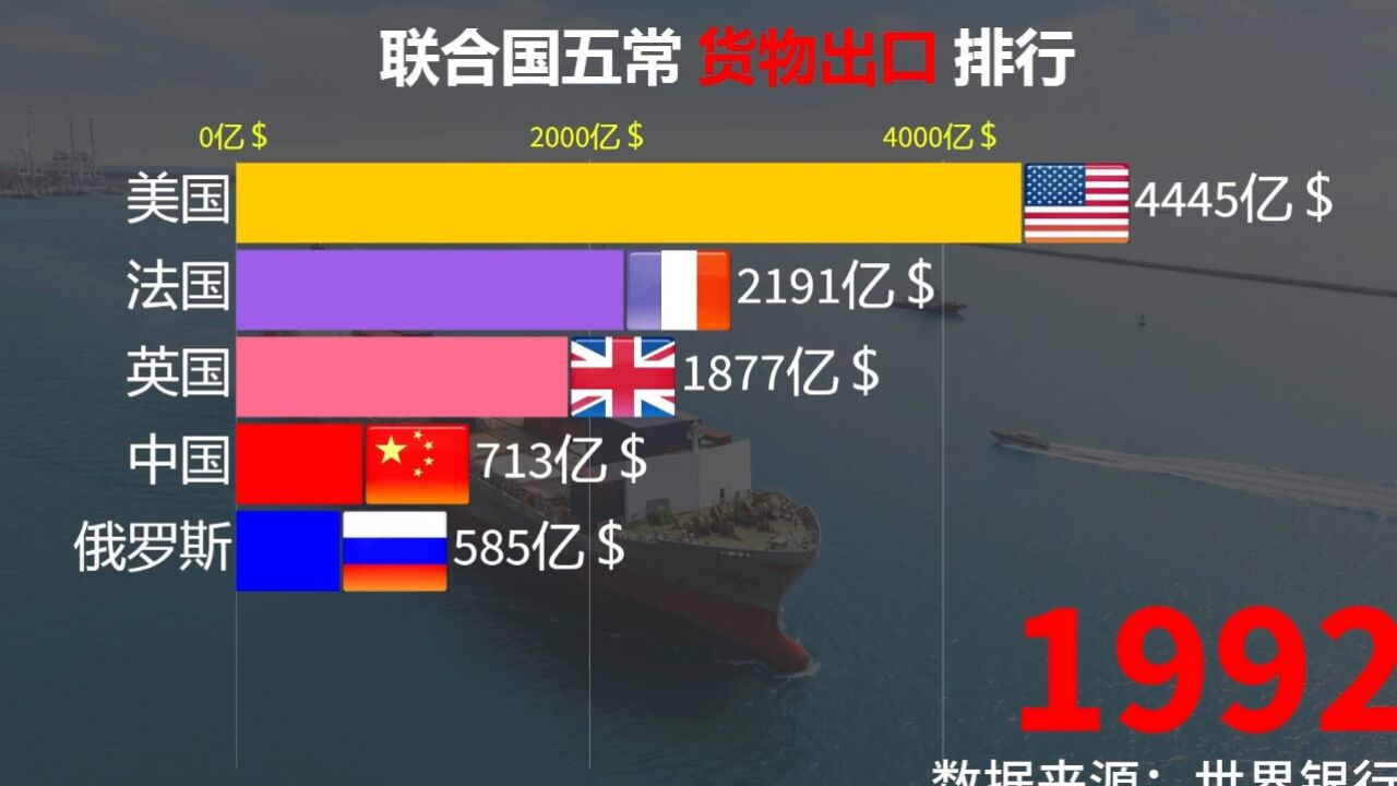 五常各国发展程度演变,19802022联合国五常货物出口排行!