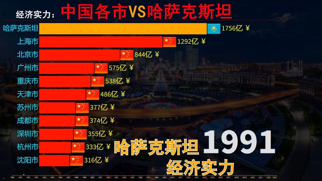 偌大的哈萨克斯坦,经济实力到底如何?中国各市VS哈萨克斯坦