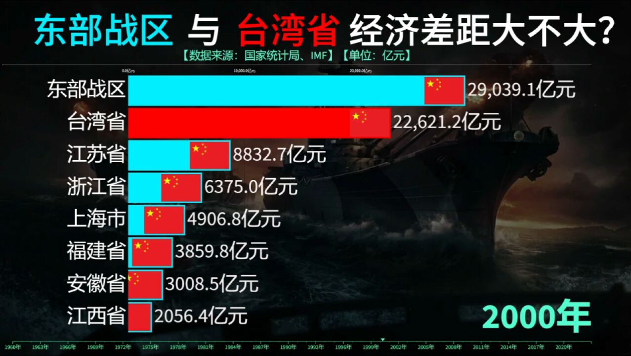 东部战区六省与台湾省GDP比较,台湾的经济发展如何?