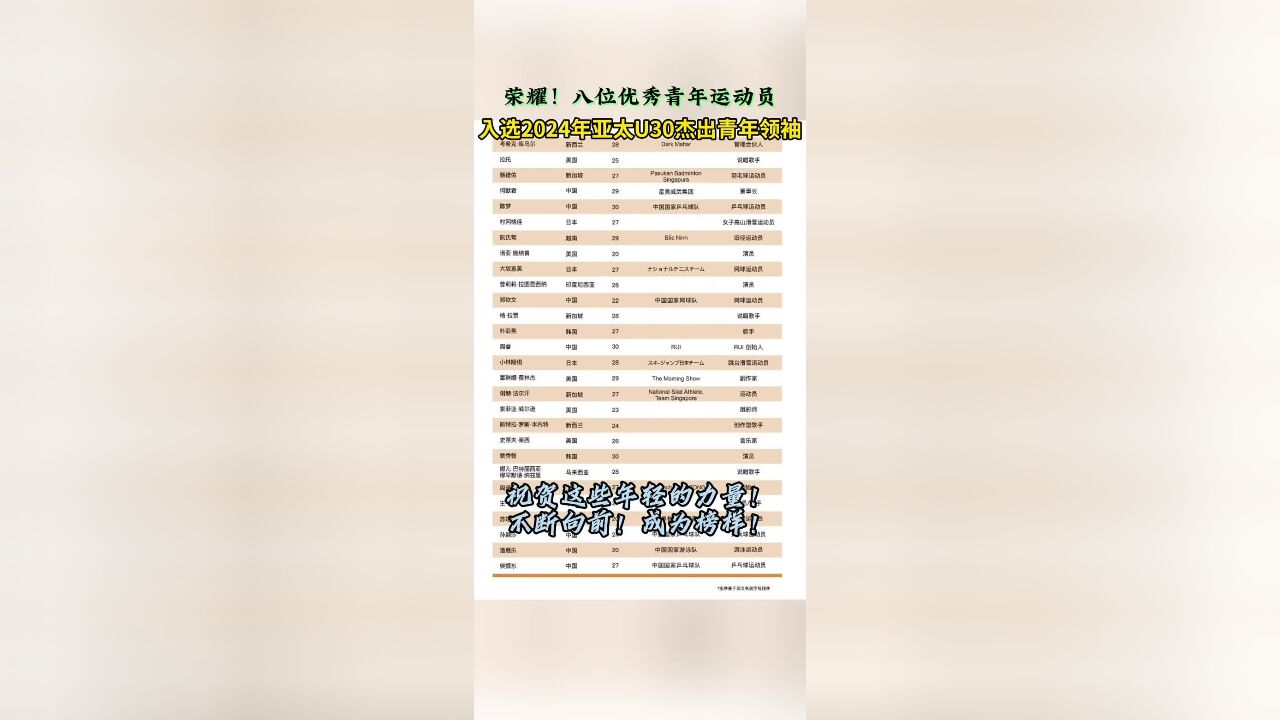 榜样!八位运动员上榜2024亚太U30杰出青年领袖!