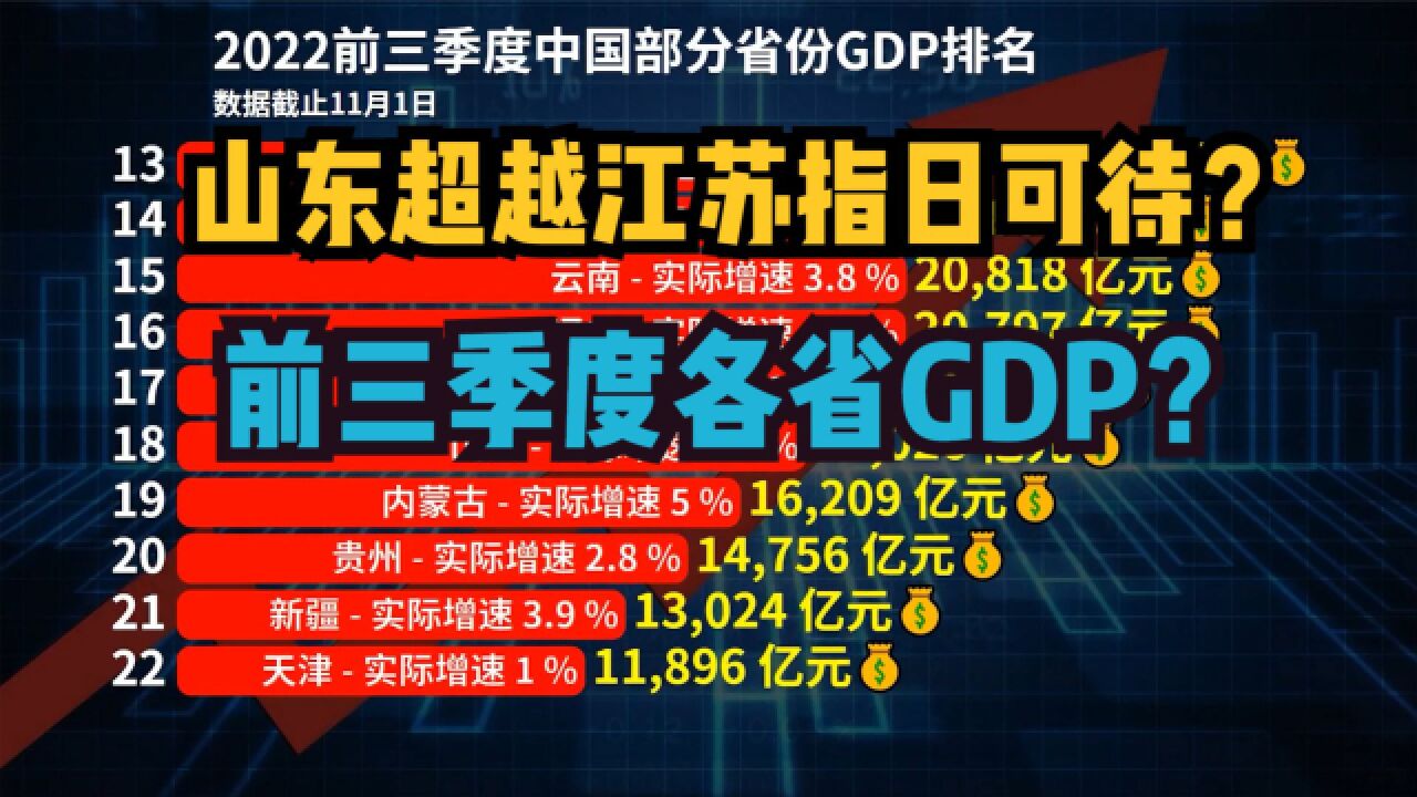 28省份前三季度GDP出炉!山东与江苏差距缩小,广东全年有望破13万亿