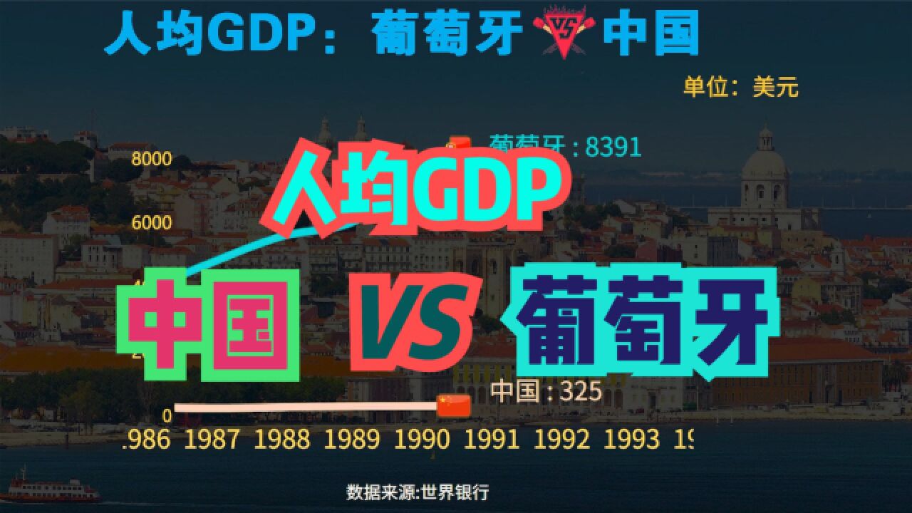 3比2战胜加纳的葡萄牙有多强?中国VS葡萄牙近60年人均GDP对比