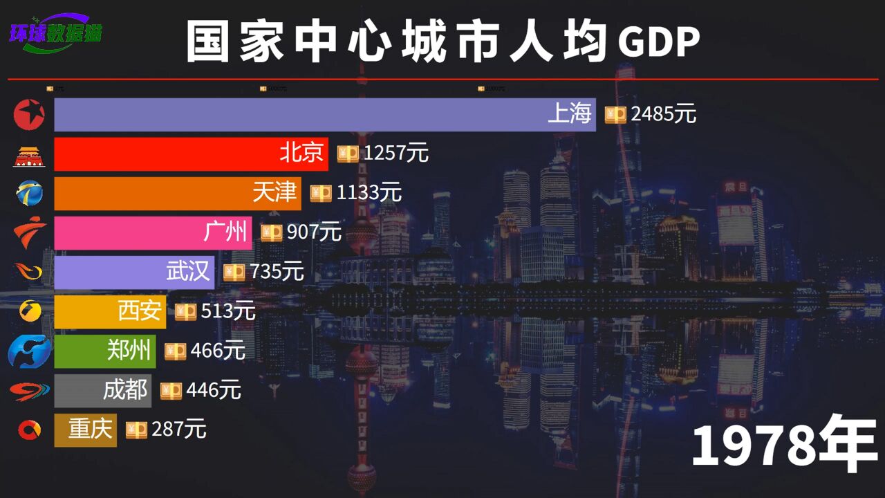 东西部的差距!9大国中城市人均GDP排名,成都重庆西安未破10万