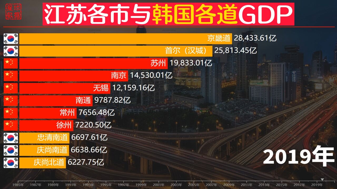 邻居韩国的发展如何?近40年江苏各市与韩国各道GDP排名,苏州何时超越首尔