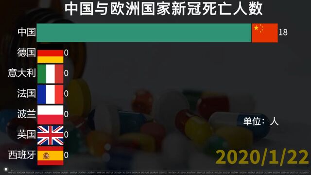 中国与英法德意西波等欧洲国家新冠死亡人数比较,三年抗疫,珍爱生命