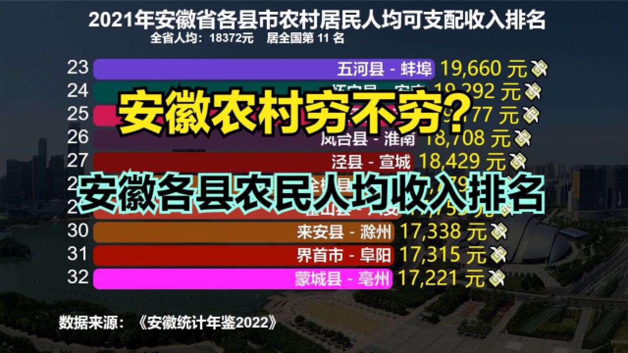 安徽农村有多穷?2021安徽59个县农村人均收入排名,40个不足2万