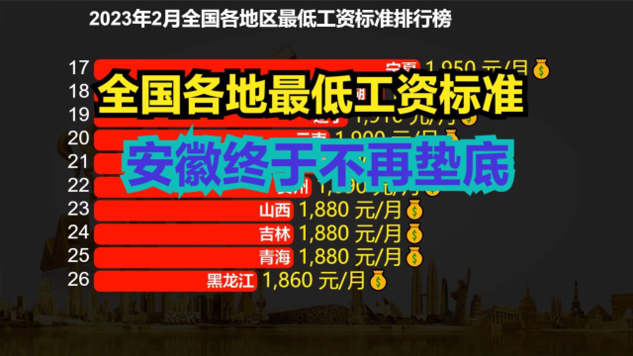 4省份上调最低工资标准!安徽终于不再垫底,这次压力给到了广西