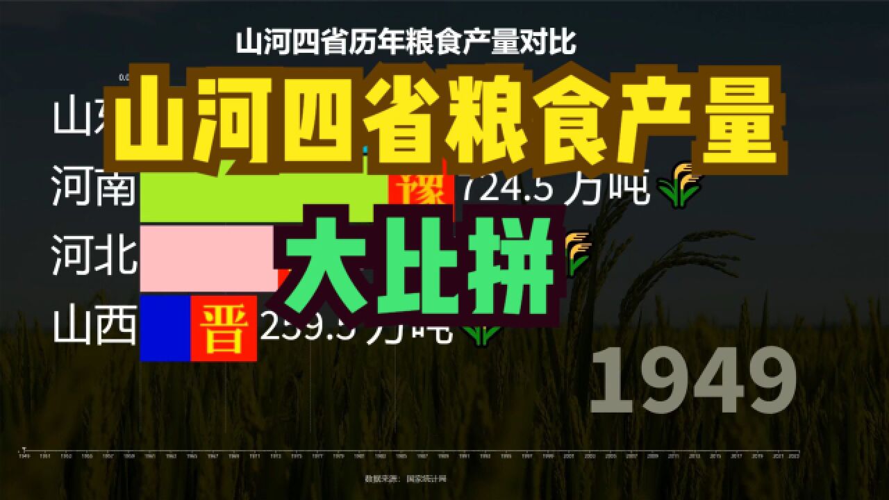 山河四省为什么不能转型?19492022年晋冀鲁豫粮食产量大比拼