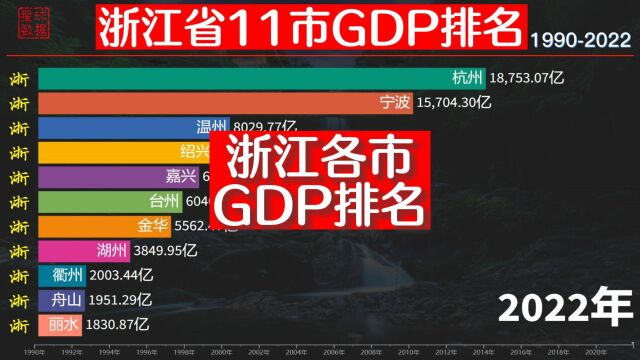 浙江省11市GDP比较,杭州宁波双子星遥遥领先,温州突破8000亿