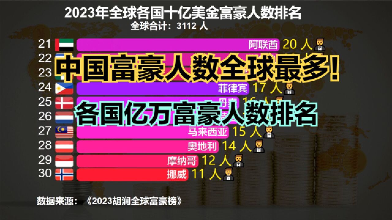 2023全球各国超级富豪人数排名:日本17人,美国691人,中国呢?