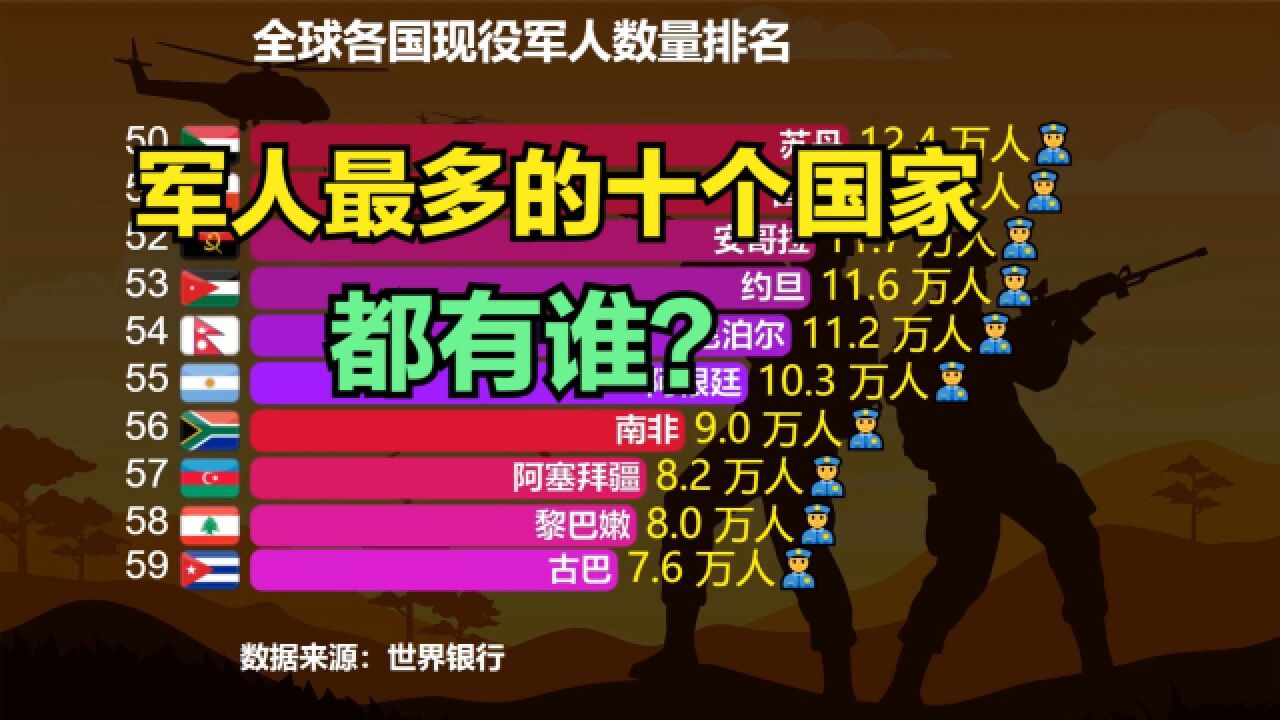 全球军队人数排名前十的国家,你知道哪几个?各国现役军人数量排行榜