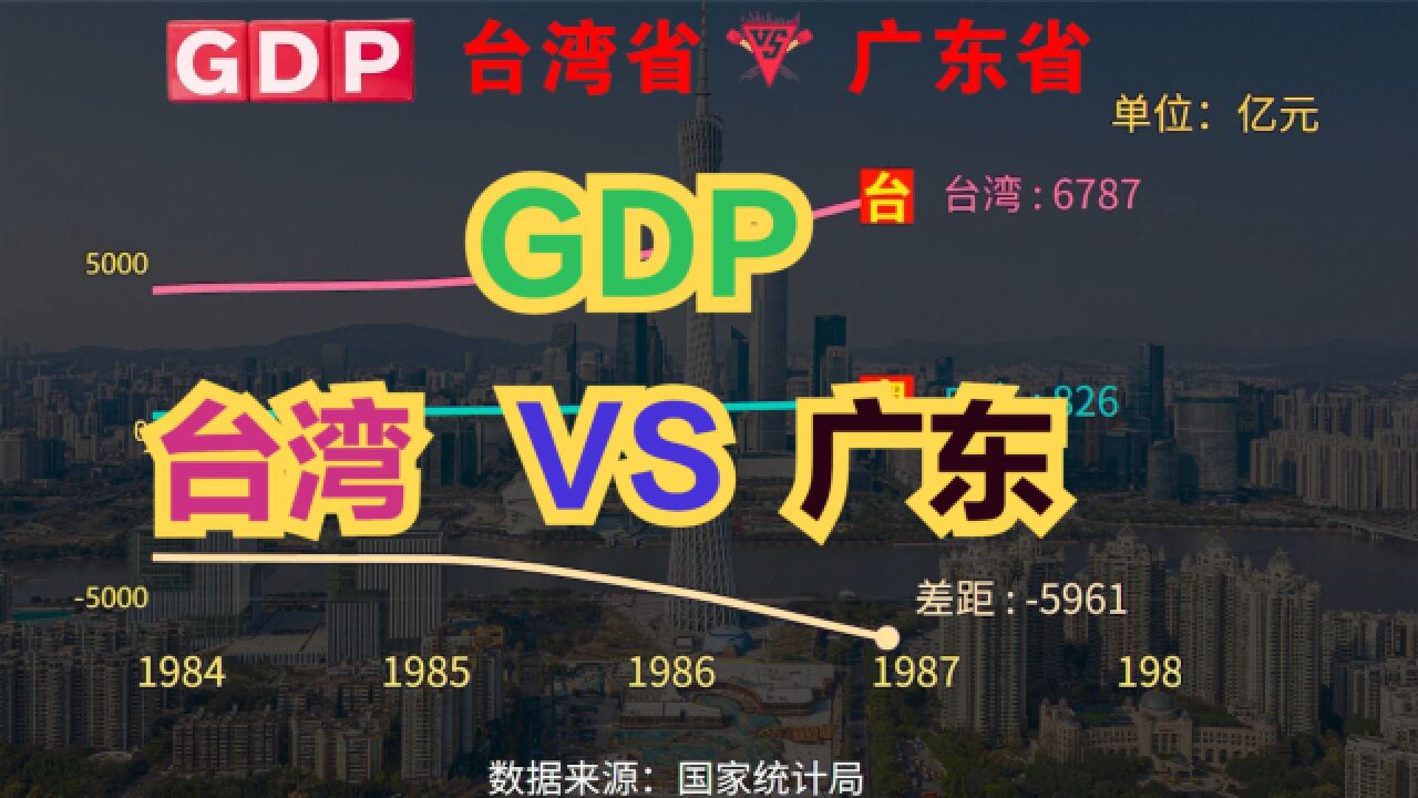 中国台湾省的经济状况,到底怎样?近70年,台湾省与广东省GDP对比