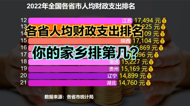 2022全国各省人均财政支出排名:山东意外垫底,江苏进不了前十