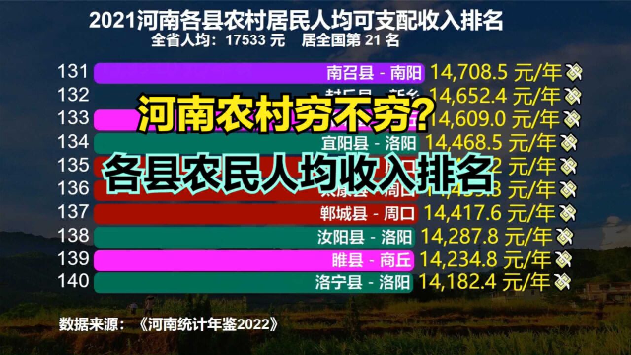 2021年河南各县农村人均收入排名,看看河南十大穷县都是谁?